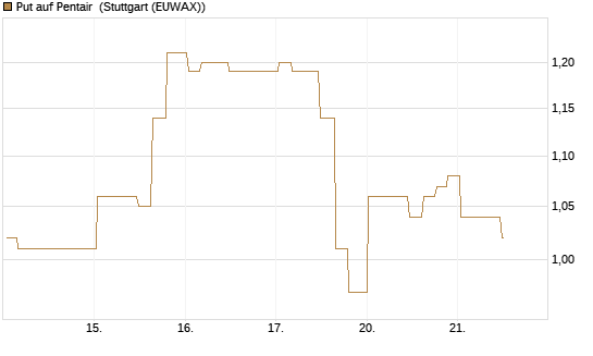 Put auf Pentair [Morgan Stanley & Co. Int. plc] Chart