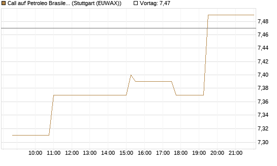Call auf Petroleo Brasileiro ADR [Morgan Stanley & Co. Int. plc] Chart