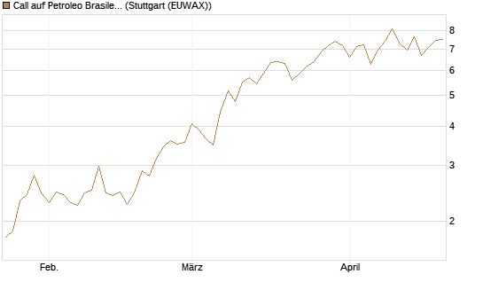 Call auf Petroleo Brasileiro ADR [Morgan Stanley & Co. Int. plc] Chart