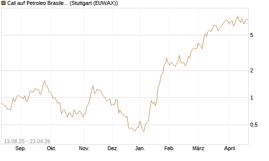 Call auf Petroleo Brasileiro ADR [Morgan Stanley & Co. Int. plc] Chart