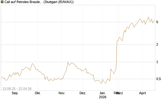 Call auf Petroleo Brasileiro ADR [Morgan Stanley & Co. Int. plc] Chart