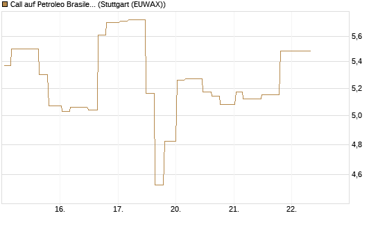 Call auf Petroleo Brasileiro ADR [Morgan Stanley & Co. Int. plc] Chart