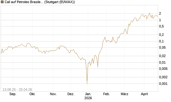 Call auf Petroleo Brasileiro ADR [Morgan Stanley & Co. Int. plc] Chart
