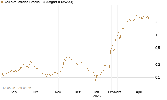 Call auf Petroleo Brasileiro ADR [Morgan Stanley & Co. Int. plc] Chart