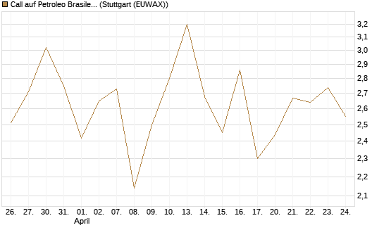 Call auf Petroleo Brasileiro ADR [Morgan Stanley & Co. Int. plc] Chart