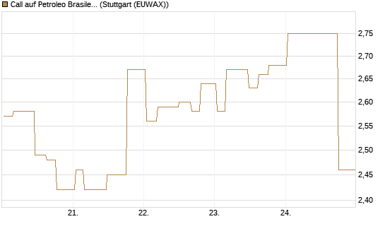 Call auf Petroleo Brasileiro ADR [Morgan Stanley & Co. Int. plc] Chart