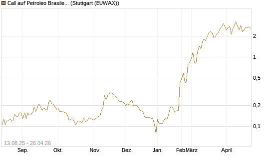 Call auf Petroleo Brasileiro ADR [Morgan Stanley & Co. Int. plc] Chart