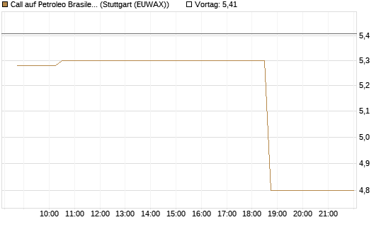 Call auf Petroleo Brasileiro ADR [Morgan Stanley & Co. Int. plc] Chart