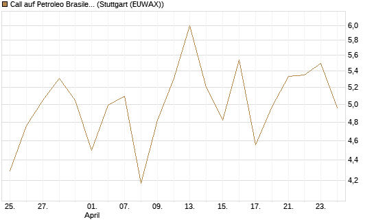 Call auf Petroleo Brasileiro ADR [Morgan Stanley & Co. Int. plc] Chart