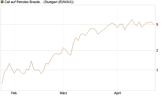 Call auf Petroleo Brasileiro ADR [Morgan Stanley & Co. Int. plc] Chart
