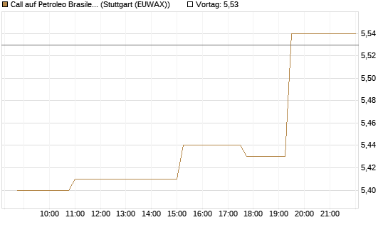 Call auf Petroleo Brasileiro ADR [Morgan Stanley & Co. Int. plc] Chart