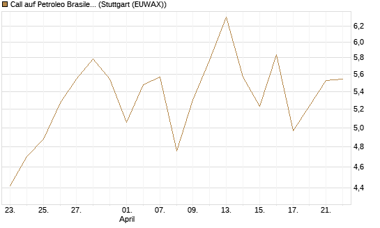Call auf Petroleo Brasileiro ADR [Morgan Stanley & Co. Int. plc] Chart