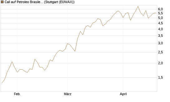 Call auf Petroleo Brasileiro ADR [Morgan Stanley & Co. Int. plc] Chart