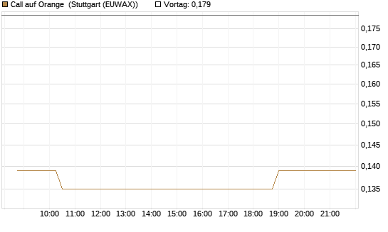 Call auf Orange [Morgan Stanley & Co. Int. plc] Chart