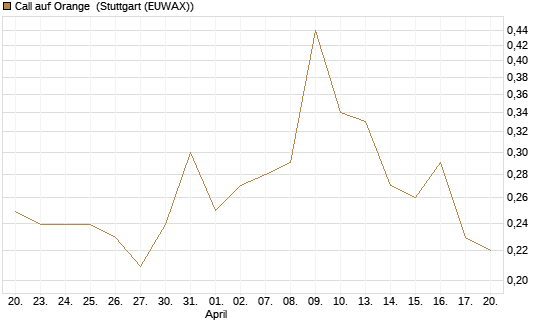 Call auf Orange [Morgan Stanley & Co. Int. plc] Chart