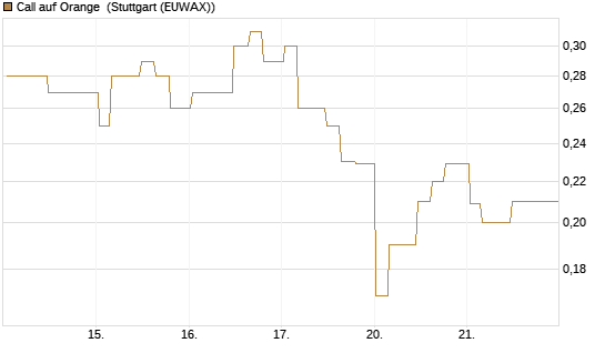 Call auf Orange [Morgan Stanley & Co. Int. plc] Chart