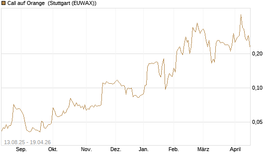 Call auf Orange [Morgan Stanley & Co. Int. plc] Chart