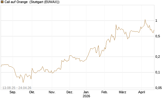 Call auf Orange [Morgan Stanley & Co. Int. plc] Chart