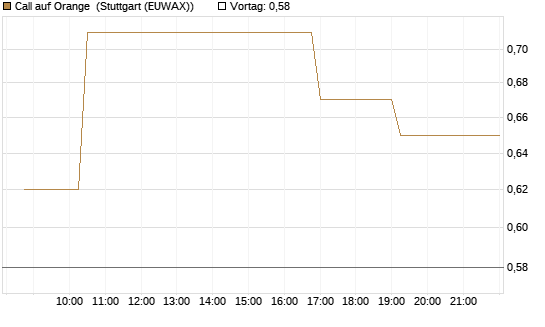 Call auf Orange [Morgan Stanley & Co. Int. plc] Chart