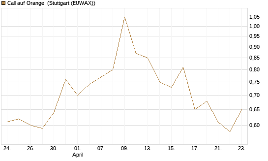 Call auf Orange [Morgan Stanley & Co. Int. plc] Chart