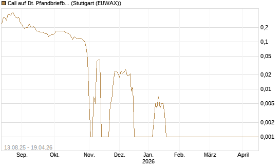 Call auf Dt. Pfandbriefbank [Morgan Stanley & Co. Int. plc] Chart