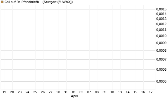 Call auf Dt. Pfandbriefbank [Morgan Stanley & Co. Int. plc] Chart