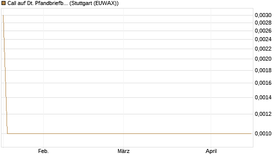Call auf Dt. Pfandbriefbank [Morgan Stanley & Co. Int. plc] Chart