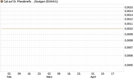 Call auf Dt. Pfandbriefbank [Morgan Stanley & Co. Int. plc] Chart