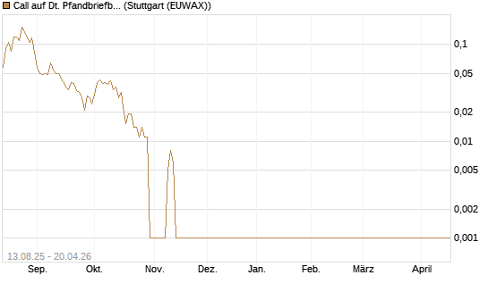 Call auf Dt. Pfandbriefbank [Morgan Stanley & Co. Int. plc] Chart