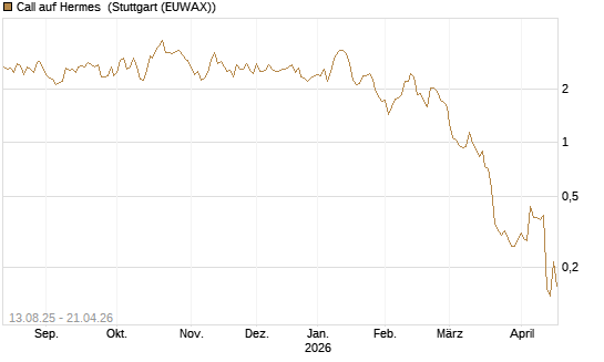 Call auf Hermes [Morgan Stanley & Co. Int. plc] Chart