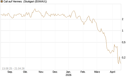 Call auf Hermes [Morgan Stanley & Co. Int. plc] Chart