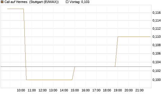 Call auf Hermes [Morgan Stanley & Co. Int. plc] Chart