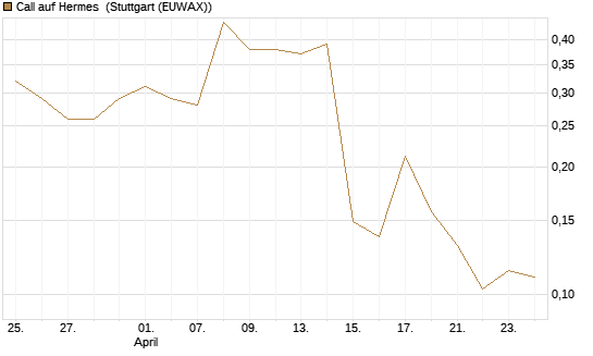 Call auf Hermes [Morgan Stanley & Co. Int. plc] Chart