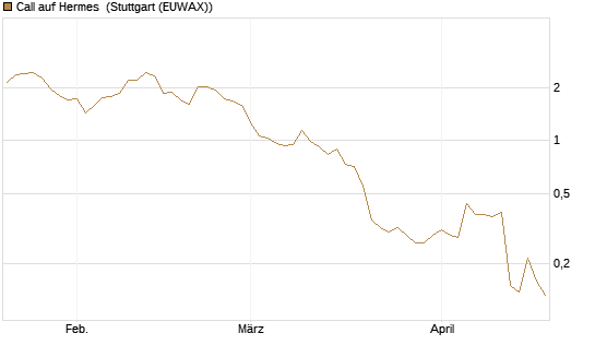 Call auf Hermes [Morgan Stanley & Co. Int. plc] Chart