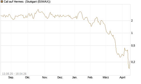 Call auf Hermes [Morgan Stanley & Co. Int. plc] Chart
