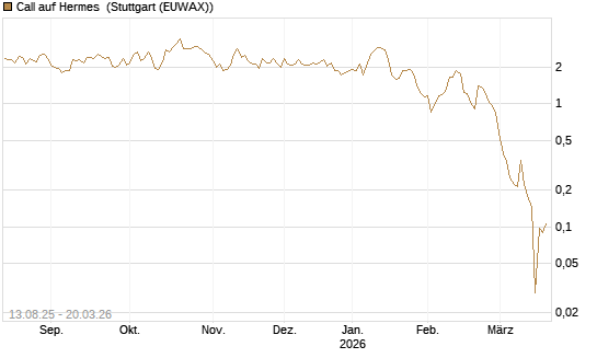Call auf Hermes [Morgan Stanley & Co. Int. plc] Chart