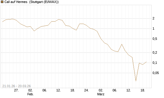 Call auf Hermes [Morgan Stanley & Co. Int. plc] Chart