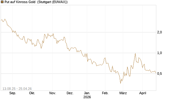 Put auf Kinross Gold [Morgan Stanley & Co. Int. plc] Chart