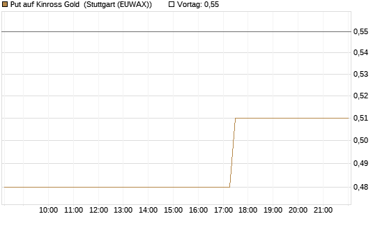 Put auf Kinross Gold [Morgan Stanley & Co. Int. plc] Chart