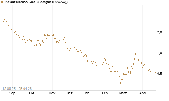 Put auf Kinross Gold [Morgan Stanley & Co. Int. plc] Chart