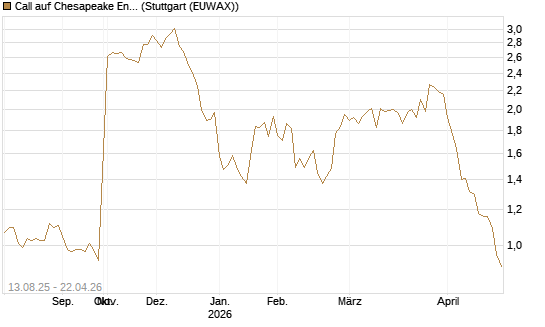Call auf Chesapeake Energy [Morgan Stanley & Co. Int. plc] Chart