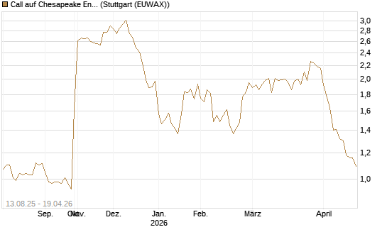Call auf Chesapeake Energy [Morgan Stanley & Co. Int. plc] Chart