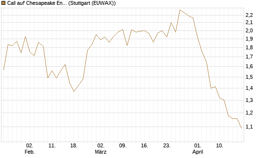 Call auf Chesapeake Energy [Morgan Stanley & Co. Int. plc] Chart
