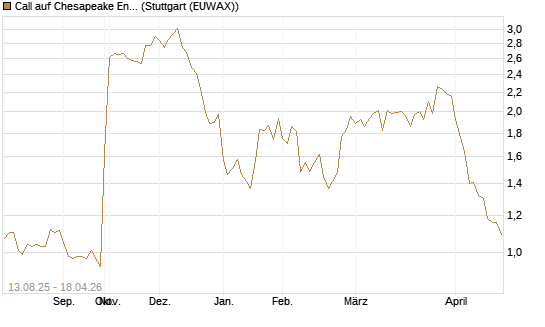 Call auf Chesapeake Energy [Morgan Stanley & Co. Int. plc] Chart
