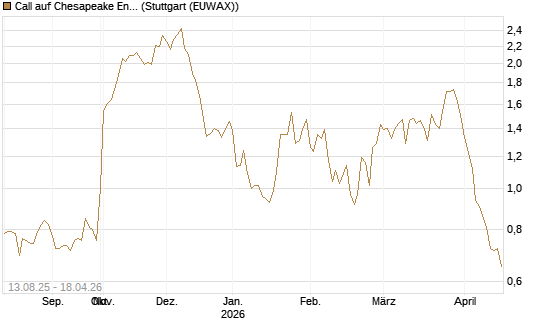 Call auf Chesapeake Energy [Morgan Stanley & Co. Int. plc] Chart