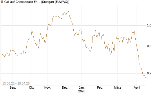 Call auf Chesapeake Energy [Morgan Stanley & Co. Int. plc] Chart