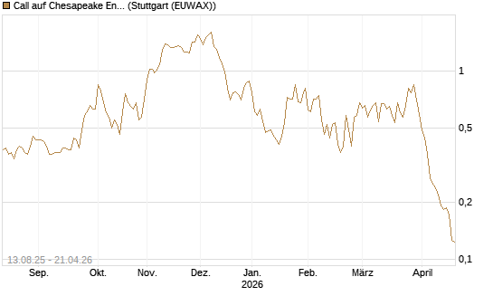 Call auf Chesapeake Energy [Morgan Stanley & Co. Int. plc] Chart