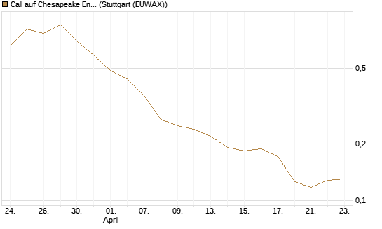 Call auf Chesapeake Energy [Morgan Stanley & Co. Int. plc] Chart