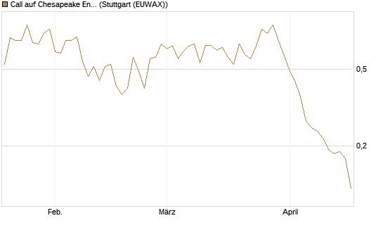 Call auf Chesapeake Energy [Morgan Stanley & Co. Int. plc] Chart