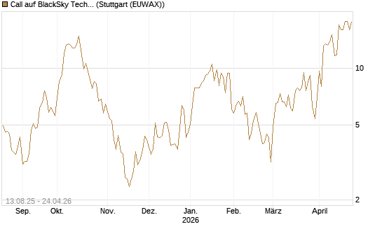 Call auf BlackSky Technology Inc [Morgan Stanley & Co. Int. plc] Chart
